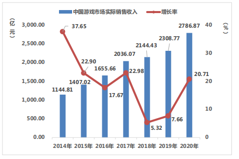 2020年中国游戏产业报告：网络游戏市场容量首次突破2000亿大关