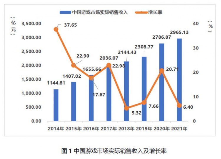 2021年中国游戏产业报告:市场容量2965.13亿元，同比增长6.4%
